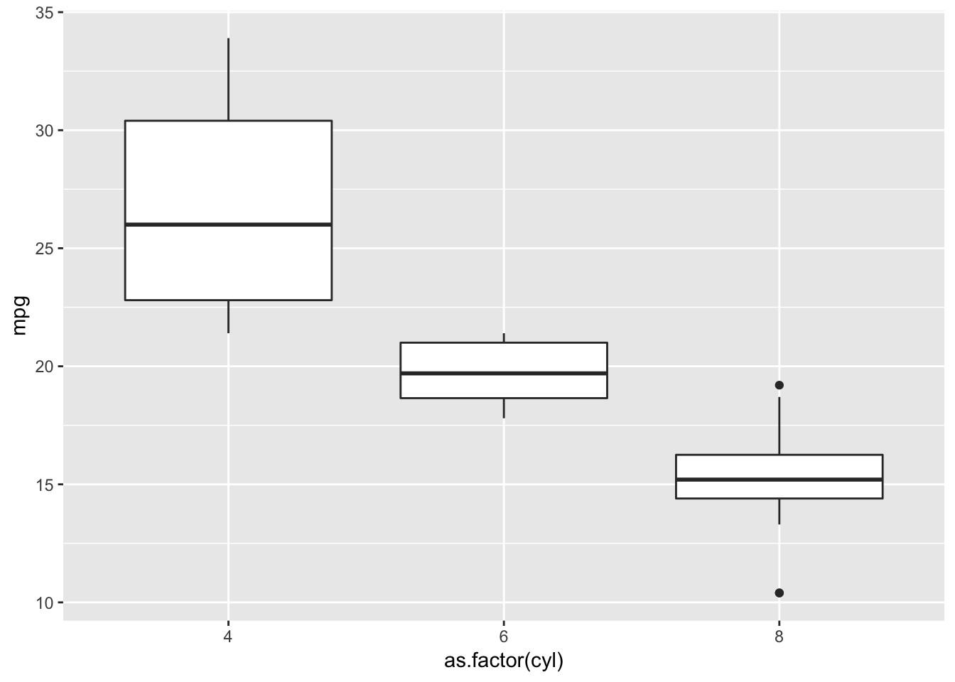 Boxplots kind of summarize the data and make the plot easier to understand our data